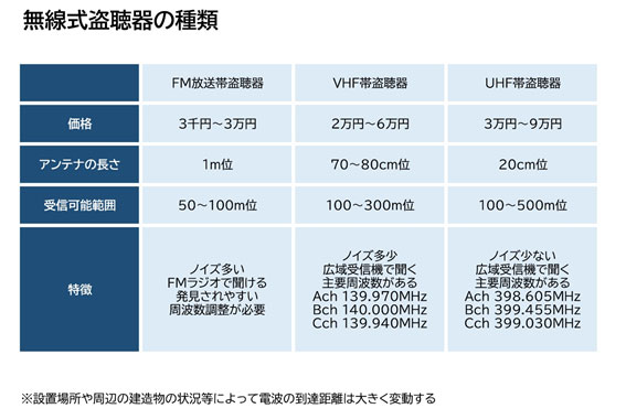 【盗聴・盗撮器発見調査　相談】無線盗聴器の種類｜盗聴・盗撮器発見調査　相談で探偵をお探しならスマイルエージェント静岡中部にお任せください。